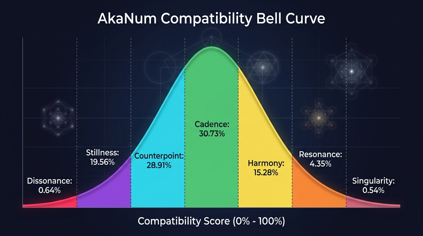 The Bell Curve of Destiny: What a 100,000-Couple Simulation Reveals About Love and Karma